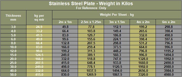 Charts Plate Weight