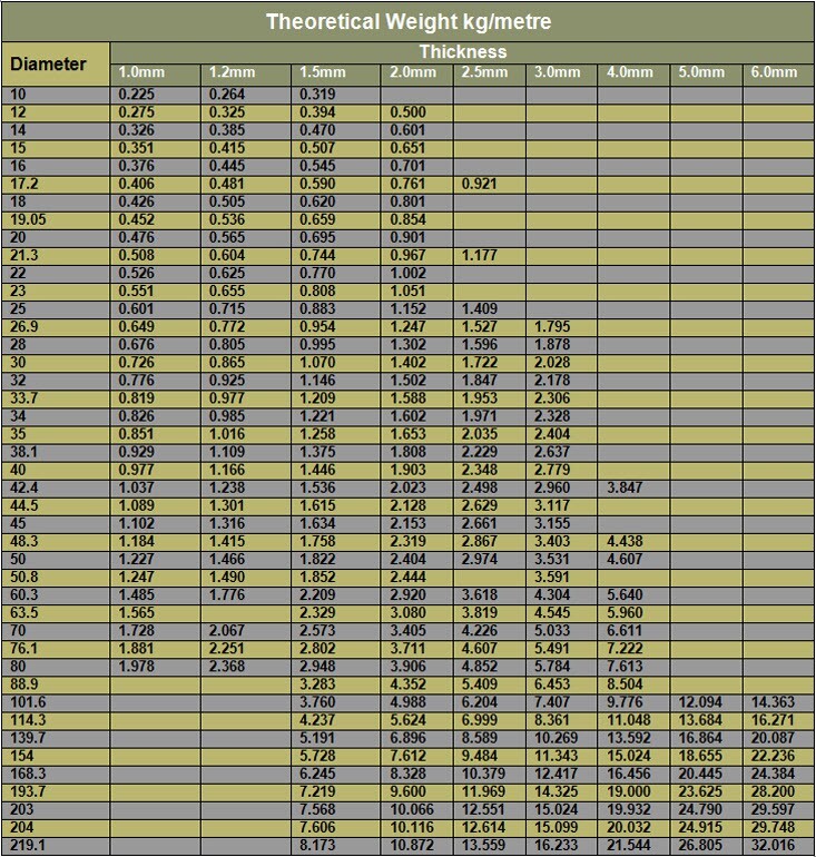 Weight Chart
